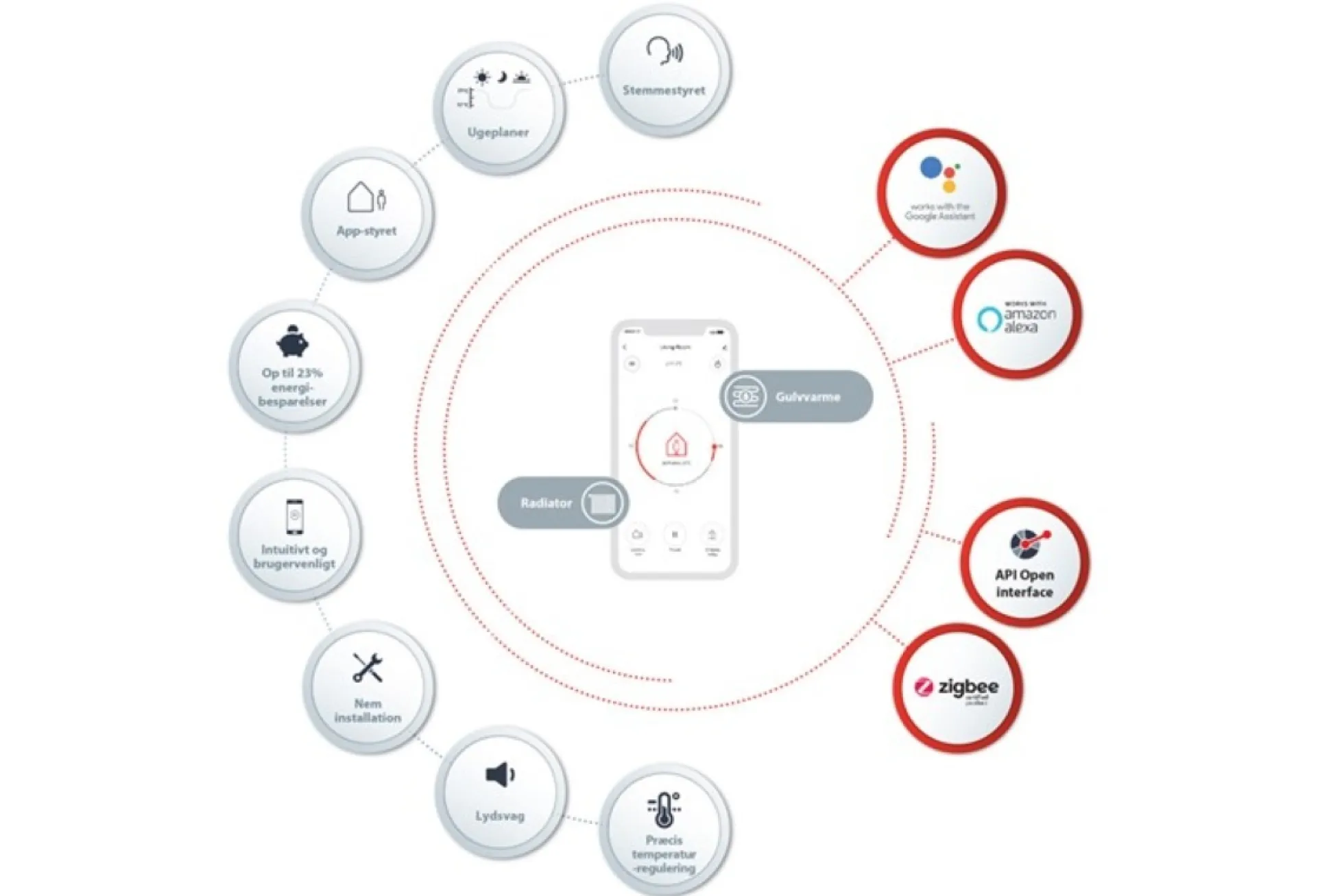 Danfoss Ally™ Gateway for opkobling af Danfoss Ally™ enheder