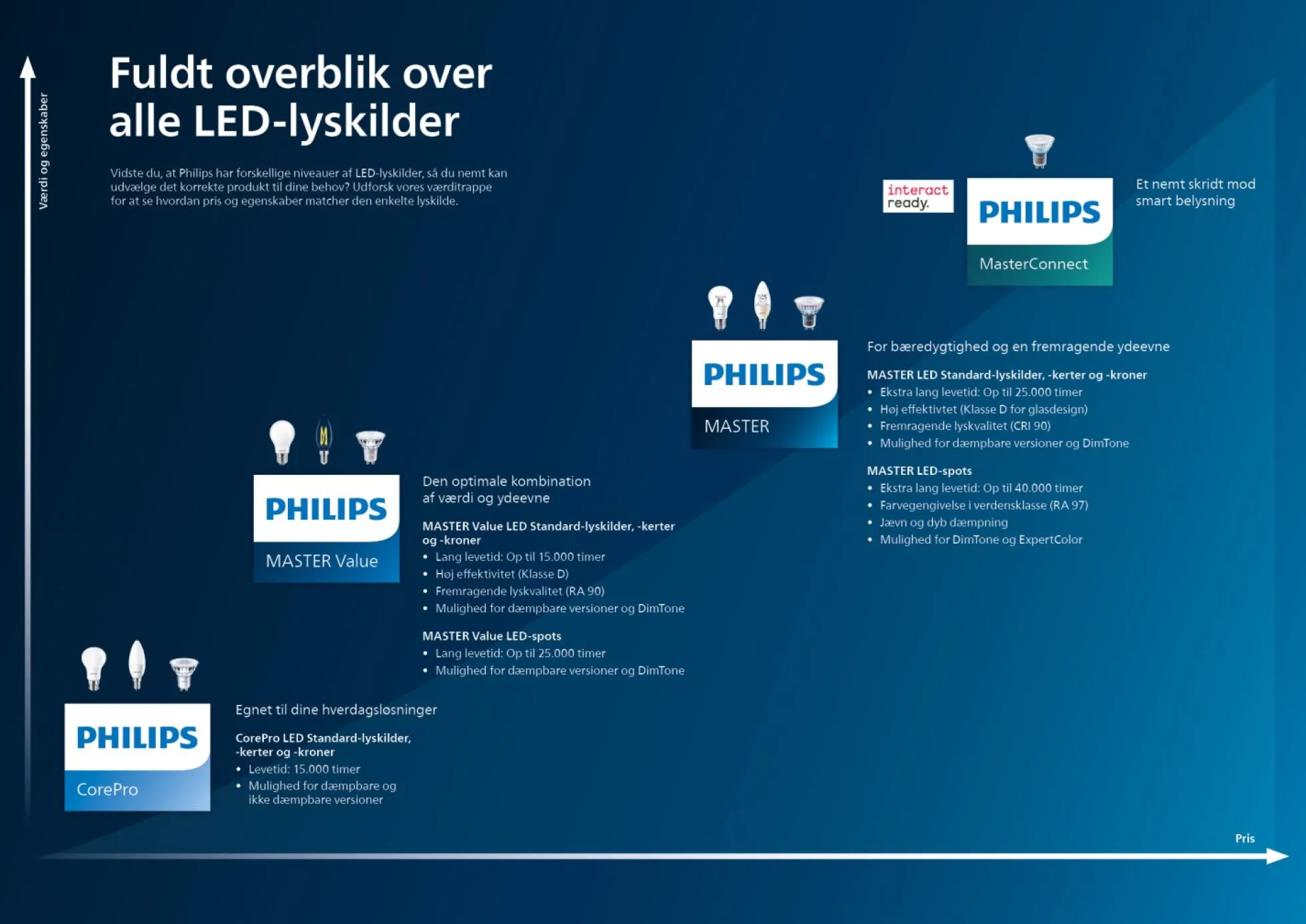 Philips CorePro LED Krone 7W (60W) E14 840 P48 Mat, 806 Lumen, 4000K