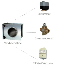 Vandvarmeflade, komplet sæt til eftervarme